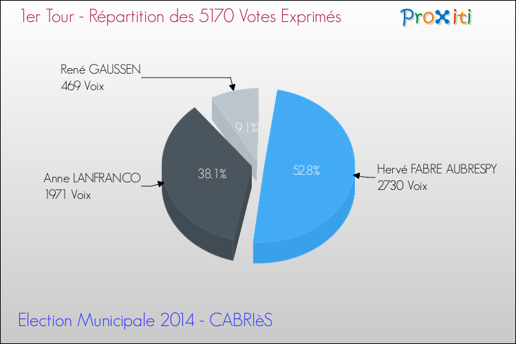 Répartition des votes exprimés au 1er Tour des Elections Municipales 2014 de la commune de CABRIèS Elections Municipales 2014 - Répartition des votes exprimés au 1er Tour pour la commune de CABRIèS