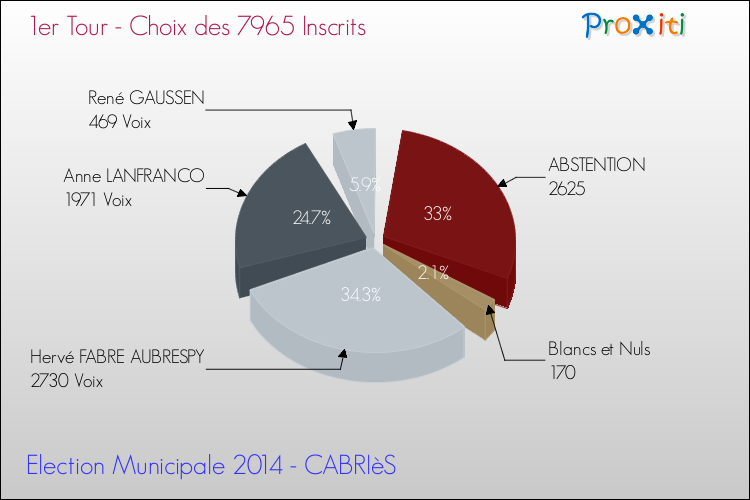 Résultats par rapport aux inscrits au 1er Tour des Elections Municipales 2014 de la commune de CABRIèS Elections Municipales 2014 - Résultats par rapport aux inscrits au 1er Tour pour la commune de CABRIèS