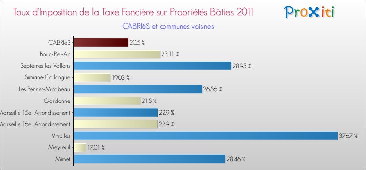 Taux d'imposition de la taxe foncière sur le bati 2011 pour CABRIèS et les communes proches Comparaison des taux d'imposition de la taxe foncière sur le bati 2011 pour CABRIèS et les communes voisines