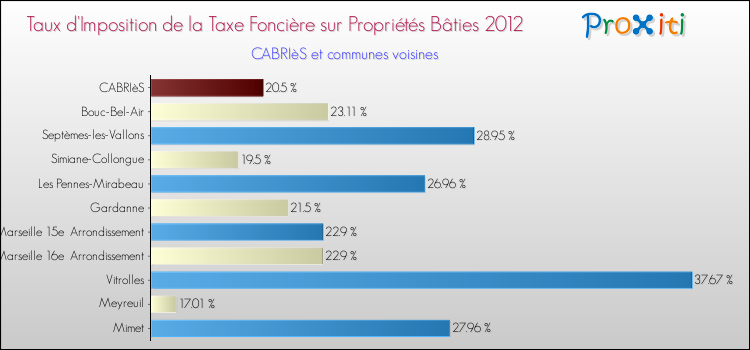 Taux d'imposition de la taxe foncière sur le bati 2012 pour CABRIèS et les communes proches Comparaison des taux d'imposition de la taxe foncière sur le bati 2012 pour CABRIèS et les communes voisines