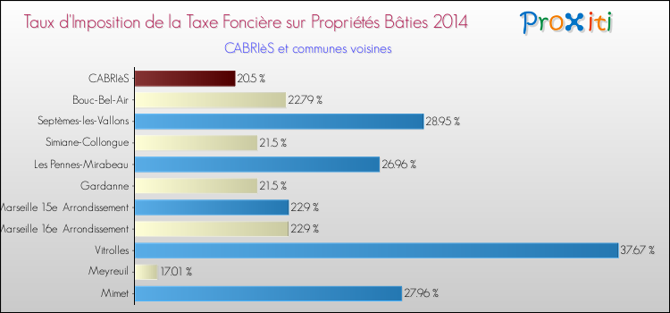 Taux d'imposition de la taxe foncière sur le bati 2014 pour CABRIèS et les communes proches Comparaison des taux d'imposition de la taxe foncière sur le bati 2014 pour CABRIèS et les communes voisines