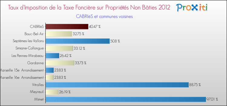 Taux d'imposition de la taxe foncière sur les immeubles et terrains non batis 2012 pour CABRIèS et les communes proches Comparaison des taux d'imposition de la taxe foncière sur les immeubles et terrains non batis 2012 pour CABRIèS et les communes voisines