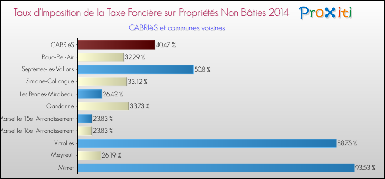 Taux d'imposition de la taxe foncière sur les immeubles et terrains non batis 2014 pour CABRIèS et les communes proches Comparaison des taux d'imposition de la taxe foncière sur les immeubles et terrains non batis 2014 pour CABRIèS et les communes voisines