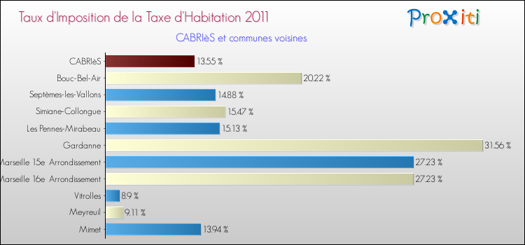 Taux d'imposition de la taxe d'habitation 2011 pour CABRIèS et les communes proches Comparaison des taux d'imposition de la taxe d'habitation 2011 pour CABRIèS et les communes voisines
