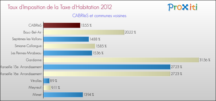 Taux d'imposition de la taxe d'habitation 2012 pour CABRIèS et les communes proches Comparaison des taux d'imposition de la taxe d'habitation 2012 pour CABRIèS et les communes voisines