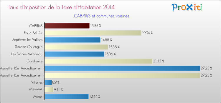 Taux d'imposition de la taxe d'habitation 2014 pour CABRIèS et les communes proches Comparaison des taux d'imposition de la taxe d'habitation 2014 pour CABRIèS et les communes voisines