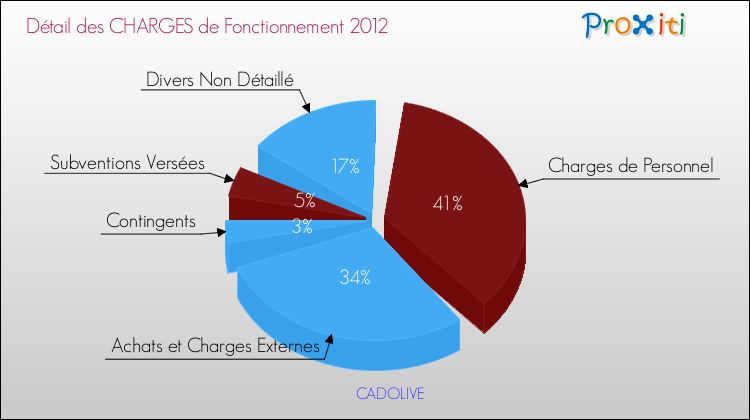 Décomposition des Charges de Fonctionnement 2012 de la commune de CADOLIVE Charges de Fonctionnement 2012 pour la commune de CADOLIVE