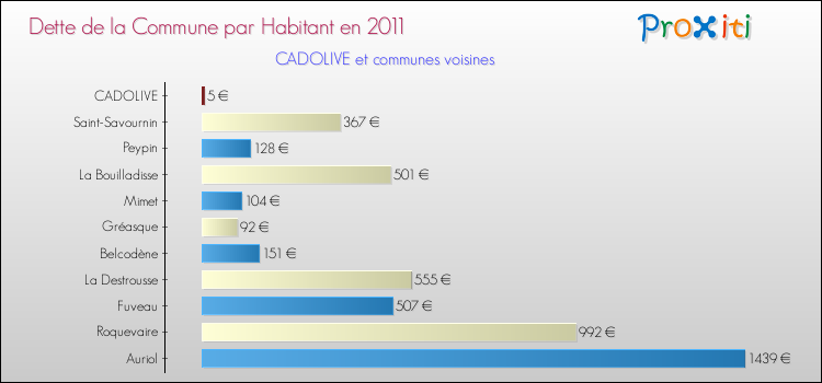 Dette par habitant de la commune en 2011 pour CADOLIVE et les communes proches Comparaison de la dette par habitant de la commune en 2011 pour CADOLIVE et les communes voisines