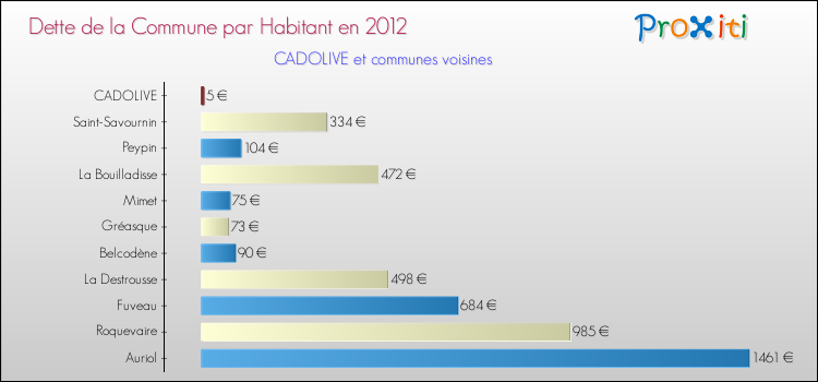 Dette par habitant de la commune en 2012 pour CADOLIVE et les communes proches Comparaison de la dette par habitant de la commune en 2012 pour CADOLIVE et les communes voisines