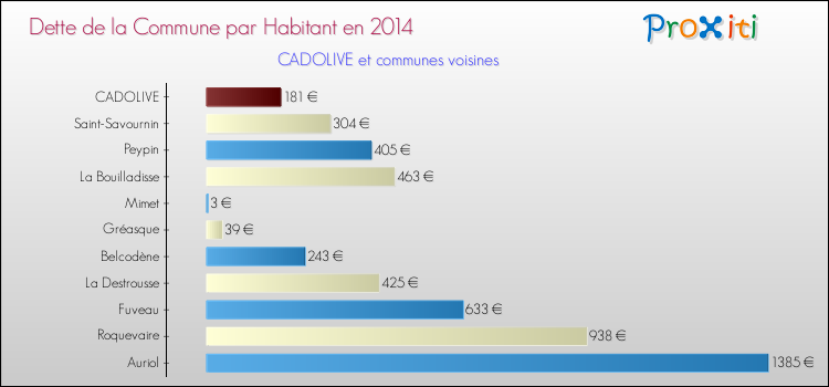 Dette par habitant de la commune en 2014 pour CADOLIVE et les communes proches Comparaison de la dette par habitant de la commune en 2014 pour CADOLIVE et les communes voisines