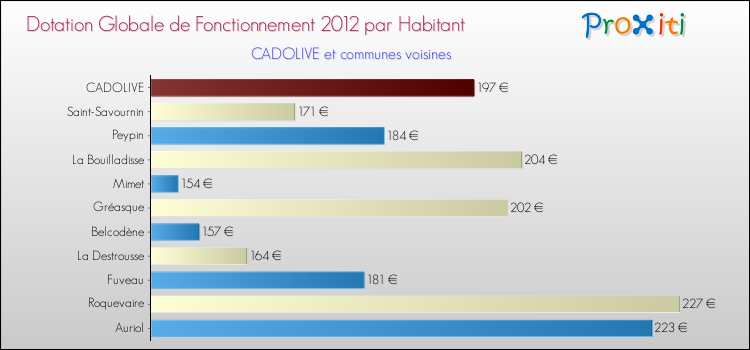 Montant des dotations globales de fonctionnement DGF par Habitant pour CADOLIVE et les communes proches Comparaison des des dotations globales de fonctionnement DGF par habitant pour CADOLIVE et les communes voisines