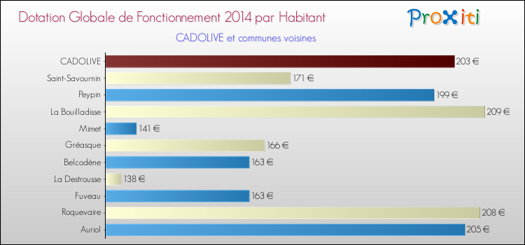Montant des dotations globales de fonctionnement DGF par Habitant pour CADOLIVE et les communes proches en 2014. Comparaison des des dotations globales de fonctionnement DGF par habitant pour CADOLIVE et les communes voisines en 2014.