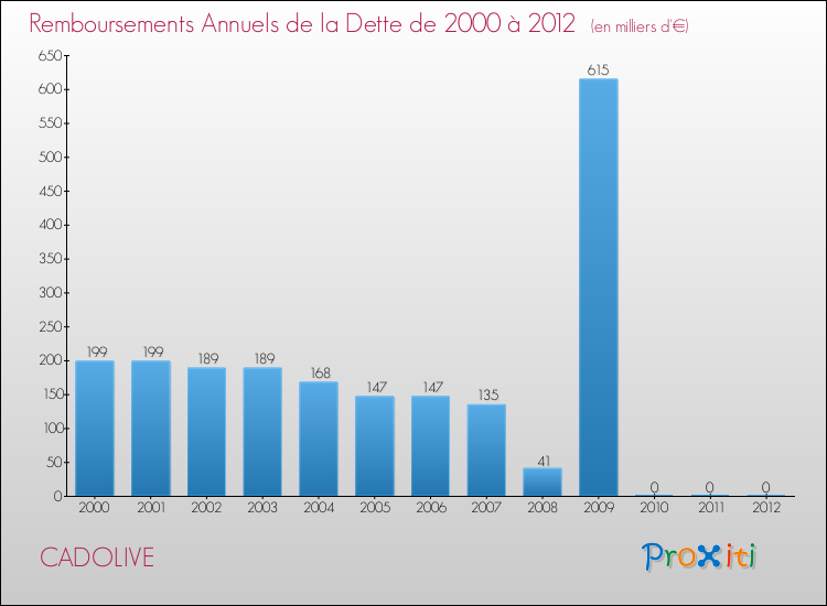 Evolution de l'annuité de la dette pour la commune de CADOLIVE de 2000 à 2012 Annuités de la dette pour CADOLIVE de 2000 à 2012