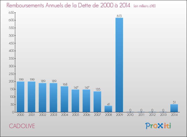 Evolution de l'annuité de la dette pour la commune de CADOLIVE de 2000 à 2014 Annuités de la dette pour CADOLIVE de 2000 à 2014