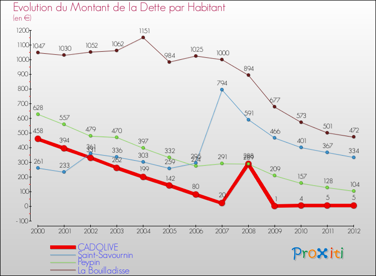 Evolution de la dette par habitant pour la commune de CADOLIVE et les communes proches de 2000 à 2012 Comparaison de la dette par habitant pour CADOLIVE et les communes voisines de 2000 à 2012