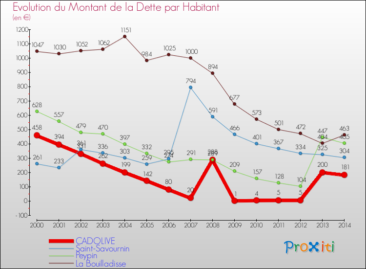 Evolution de la dette par habitant pour la commune de CADOLIVE et les communes proches de 2000 à 2014 Comparaison de la dette par habitant pour CADOLIVE et les communes voisines de 2000 à 2014