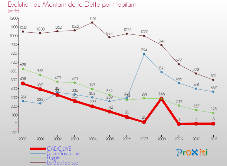 Evolution de la dette par habitant pour la commune de CADOLIVE et les communes proches Comparaison de la dette par habitant pour CADOLIVE et les communes voisines