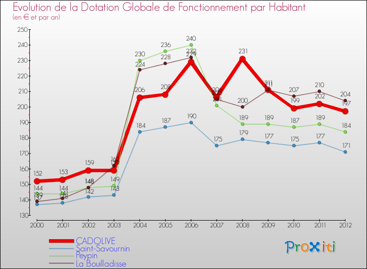 Evolution et montant de la dotation globale de fonctionnement par Habitant pour CADOLIVE et les communes proches Comparaison des dotations globales de fonctionnement par habitant pour CADOLIVE et les communes voisines