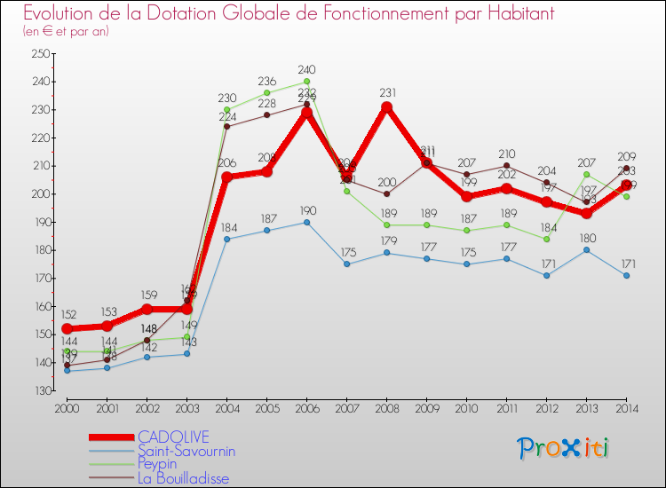 Evolution et montant de la dotation globale de fonctionnement par Habitant pour CADOLIVE et les communes proches de 2000 à 2014. Comparaison des dotations globales de fonctionnement par habitant pour CADOLIVE et les communes voisines de 2000 à 2014.