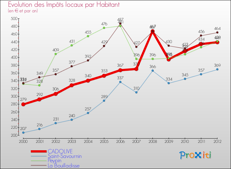 Evolution et montant des impôts locaux par Habitant pour CADOLIVE et les communes proches Comparaison des impôts locaux par habitant pour CADOLIVE et les communes voisines