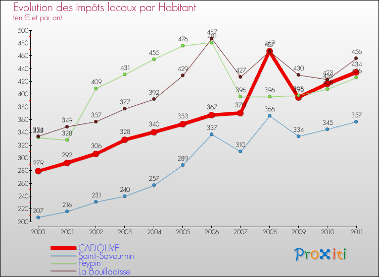 Evolution et montant des impôts locaux par Habitant pour CADOLIVE et les communes proches Comparaison des impôts locaux par habitant pour CADOLIVE et les communes voisines