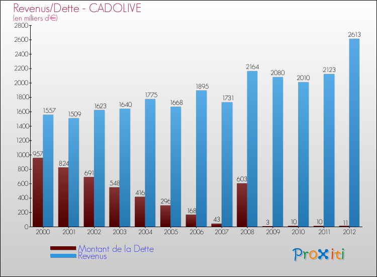 Evolution comparée de la dette et des revenus pour la commune de CADOLIVE de 2000 à 2012 Comparaison de la dette et des revenus pour CADOLIVE de 2000 à 2012