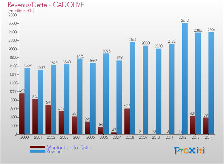 Evolution comparée de la dette et des revenus pour la commune de CADOLIVE de 2000 à 2014 Comparaison de la dette et des revenus pour CADOLIVE de 2000 à 2014