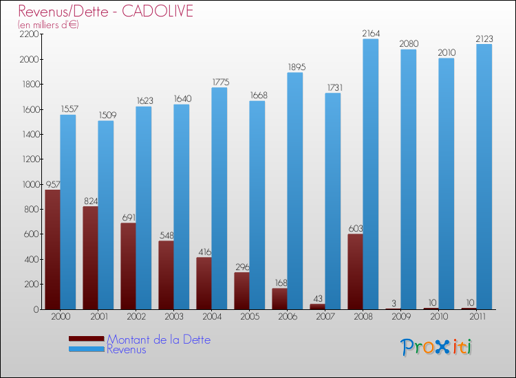Evolution comparée de la dette et des revenus pour la commune de CADOLIVE de 2000 à 2011 Comparaison de la dette et des revenus pour CADOLIVE de 2000 à 2011