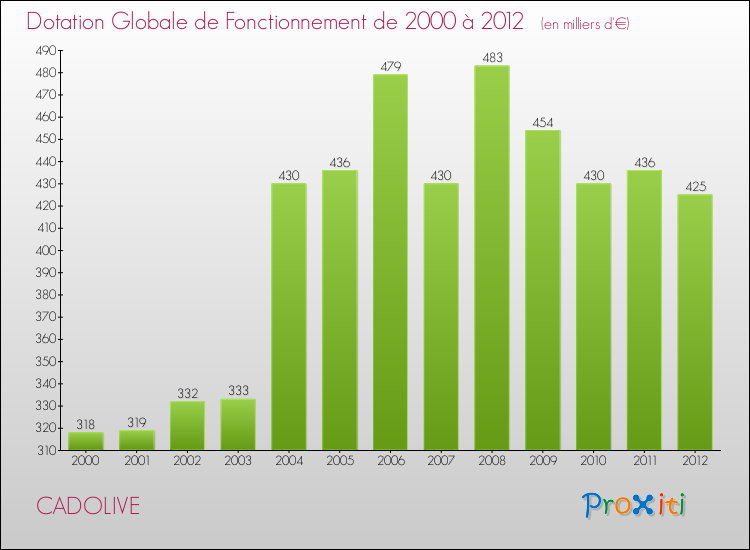 Evolution du montant de la Dotation Globale de Fonctionnement pour la commune de CADOLIVE de 2000 à 2012 Evolution du montant de la Dotation Globale de Fonctionnement pour CADOLIVE de 2000 à 2012
