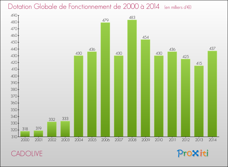 Evolution du montant de la Dotation Globale de Fonctionnement pour la commune de CADOLIVE de 2000 à 2014 Evolution du montant de la Dotation Globale de Fonctionnement pour CADOLIVE de 2000 à 2014