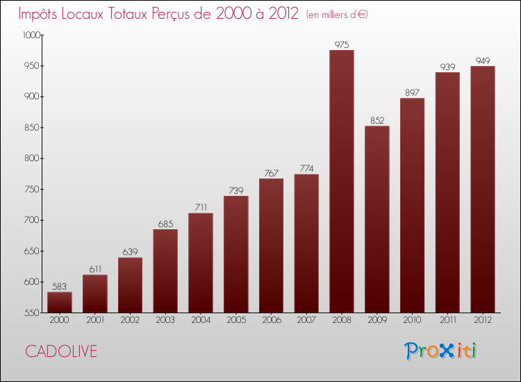 Evolution des Impôts Locaux pour la commune de CADOLIVE de 2000 à 2012 Evolution des Impôts Locaux pour CADOLIVE de 2000 à 2012