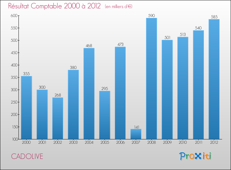 Evolution du résultat comptable pour la commune de CADOLIVE de 2000 à 2012 Evolution du résultat comptable pour CADOLIVE de 2000 à 2012