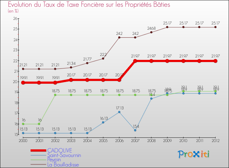 Evolution du taux de la taxe foncière sur le bati pour CADOLIVE et les communes proches de 2000 à 2012 Comparaison des taux de taxe foncière sur le bati pour CADOLIVE et les communes voisines de 2000 à 2012