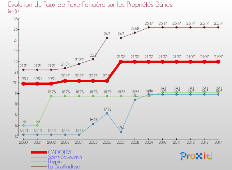 Evolution du taux de la taxe foncière sur le bati pour CADOLIVE et les communes proches de 2000 à 2014 Comparaison des taux de taxe foncière sur le bati pour CADOLIVE et les communes voisines de 2000 à 2014