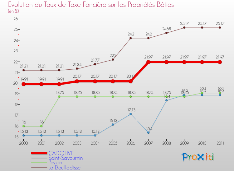 Evolution du taux de la taxe foncière sur le bati pour CADOLIVE et les communes proches Comparaison des taux de taxe foncière sur le bati pour CADOLIVE et les communes voisines