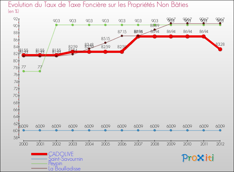 Evolution du taux de la taxe foncière sur les immeubles et terrains non batis pour CADOLIVE et les communes proches de 2000 à 2012 Comparaison des taux de la taxe foncière sur les immeubles et terrains non batis pour CADOLIVE et les communes voisines de 2000 à 2012
