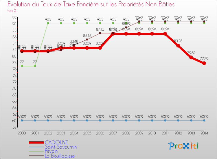 Evolution du taux de la taxe foncière sur les immeubles et terrains non batis pour CADOLIVE et les communes proches de 2000 à 2014 Comparaison des taux de la taxe foncière sur les immeubles et terrains non batis pour CADOLIVE et les communes voisines de 2000 à 2014
