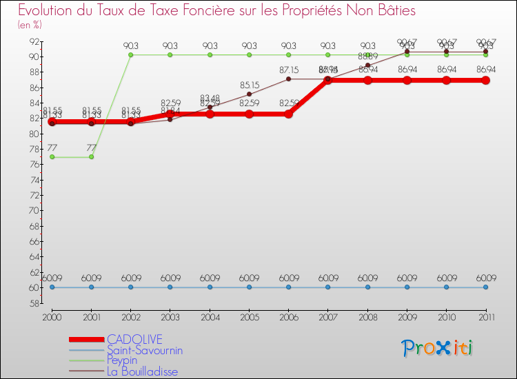 Evolution du taux de la taxe foncière sur les immeubles et terrains non batis pour CADOLIVE et les communes proches Comparaison des taux de la taxe foncière sur les immeubles et terrains non batis pour CADOLIVE et les communes voisines