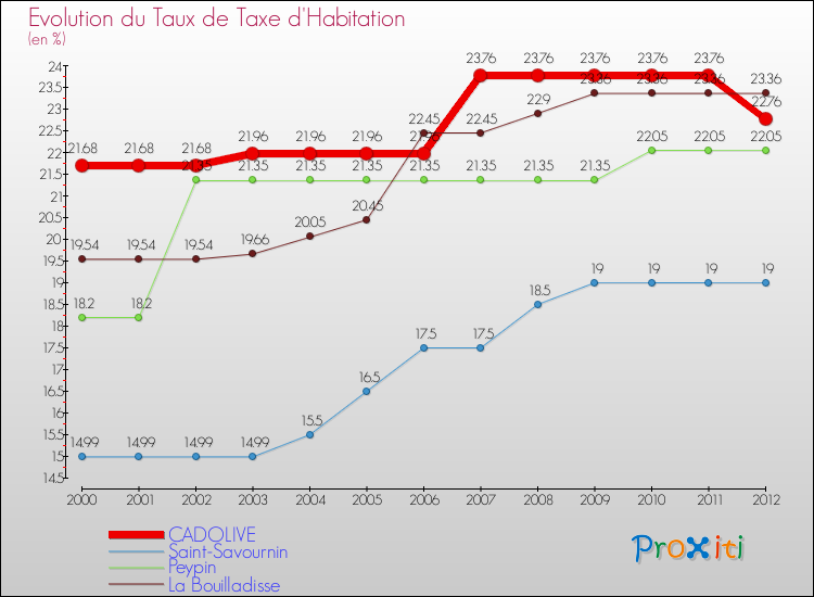Evolution du taux de la taxe d'habitation pour CADOLIVE et les communes proches Comparaison des taux de la taxe d'habitation pour CADOLIVE et les communes voisines
