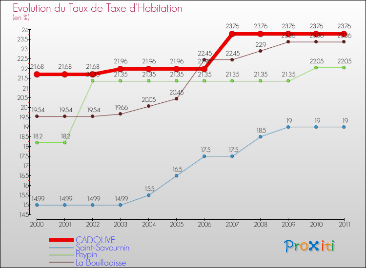 Evolution du taux de la taxe d'habitation pour CADOLIVE et les communes proches Comparaison des taux de la taxe d'habitation pour CADOLIVE et les communes voisines