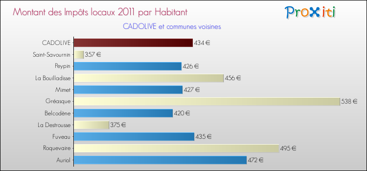 Montant des impôts locaux par Habitant pour CADOLIVE et les communes proches Comparaison des impôts locaux par habitant pour CADOLIVE et les communes voisines