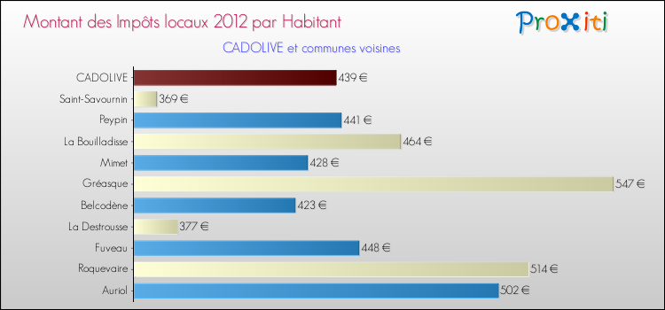 Montant des impôts locaux par Habitant pour CADOLIVE et les communes proches Comparaison des impôts locaux par habitant pour CADOLIVE et les communes voisines