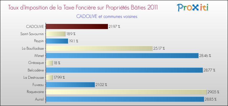 Taux d'imposition de la taxe foncière sur le bati 2011 pour CADOLIVE et les communes proches Comparaison des taux d'imposition de la taxe foncière sur le bati 2011 pour CADOLIVE et les communes voisines
