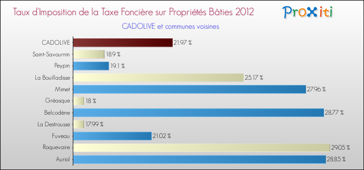 Taux d'imposition de la taxe foncière sur le bati 2012 pour CADOLIVE et les communes proches Comparaison des taux d'imposition de la taxe foncière sur le bati 2012 pour CADOLIVE et les communes voisines