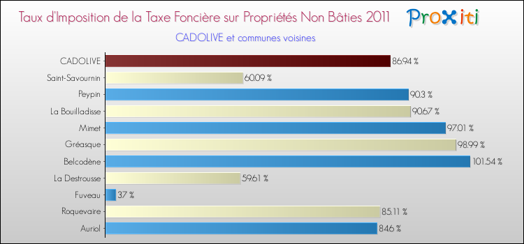 Taux d'imposition de la taxe foncière sur les immeubles et terrains non batis 2011 pour CADOLIVE et les communes proches Comparaison des taux d'imposition de la taxe foncière sur les immeubles et terrains non batis 2011 pour CADOLIVE et les communes voisines