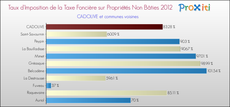 Taux d'imposition de la taxe foncière sur les immeubles et terrains non batis 2012 pour CADOLIVE et les communes proches Comparaison des taux d'imposition de la taxe foncière sur les immeubles et terrains non batis 2012 pour CADOLIVE et les communes voisines