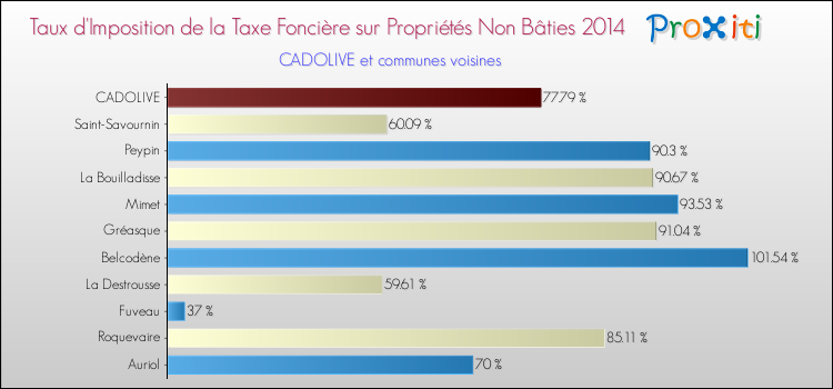 Taux d'imposition de la taxe foncière sur les immeubles et terrains non batis 2014 pour CADOLIVE et les communes proches Comparaison des taux d'imposition de la taxe foncière sur les immeubles et terrains non batis 2014 pour CADOLIVE et les communes voisines