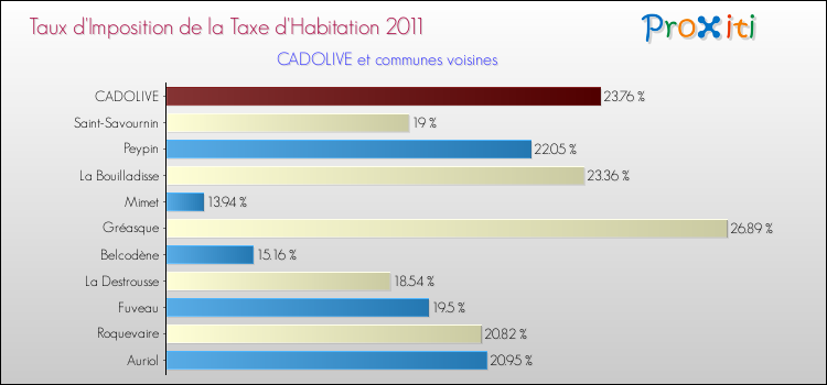 Taux d'imposition de la taxe d'habitation 2011 pour CADOLIVE et les communes proches Comparaison des taux d'imposition de la taxe d'habitation 2011 pour CADOLIVE et les communes voisines