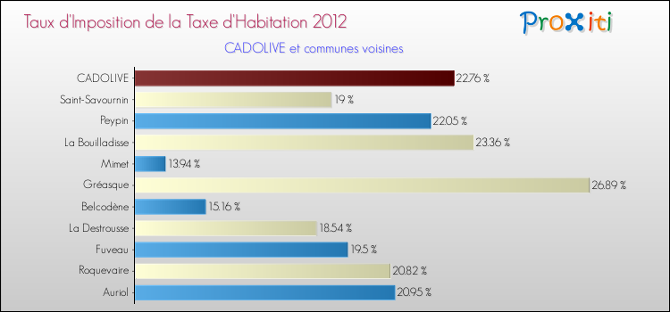 Taux d'imposition de la taxe d'habitation 2012 pour CADOLIVE et les communes proches Comparaison des taux d'imposition de la taxe d'habitation 2012 pour CADOLIVE et les communes voisines