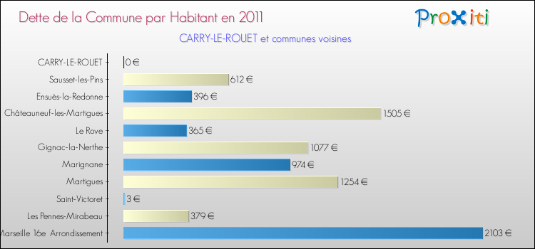 Dette par habitant de la commune en 2011 pour CARRY-LE-ROUET et les communes proches Comparaison de la dette par habitant de la commune en 2011 pour CARRY-LE-ROUET et les communes voisines